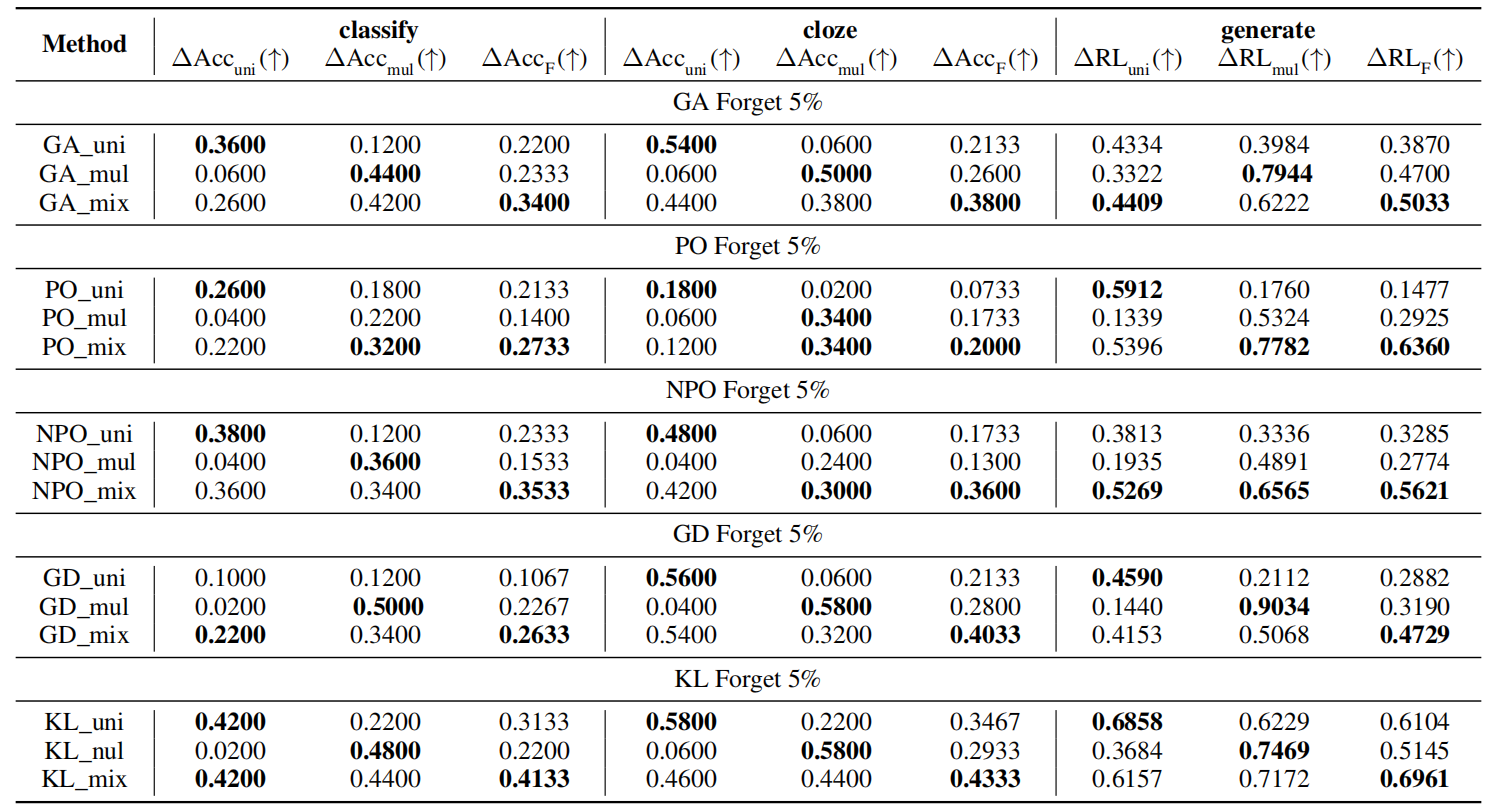 Experimental results